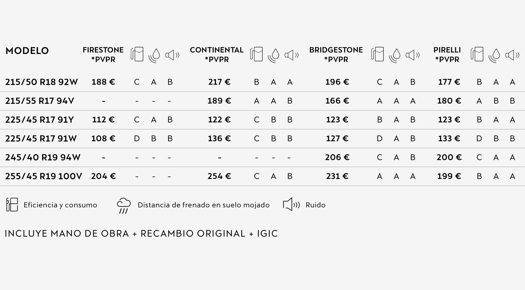 Etiqueta de clasificación energética y eficiencia de neumáticos con iconos de consumo, frenado en suelo mojado y ruido, destacando el rendimiento de los neumáticos originales para CUPRA.