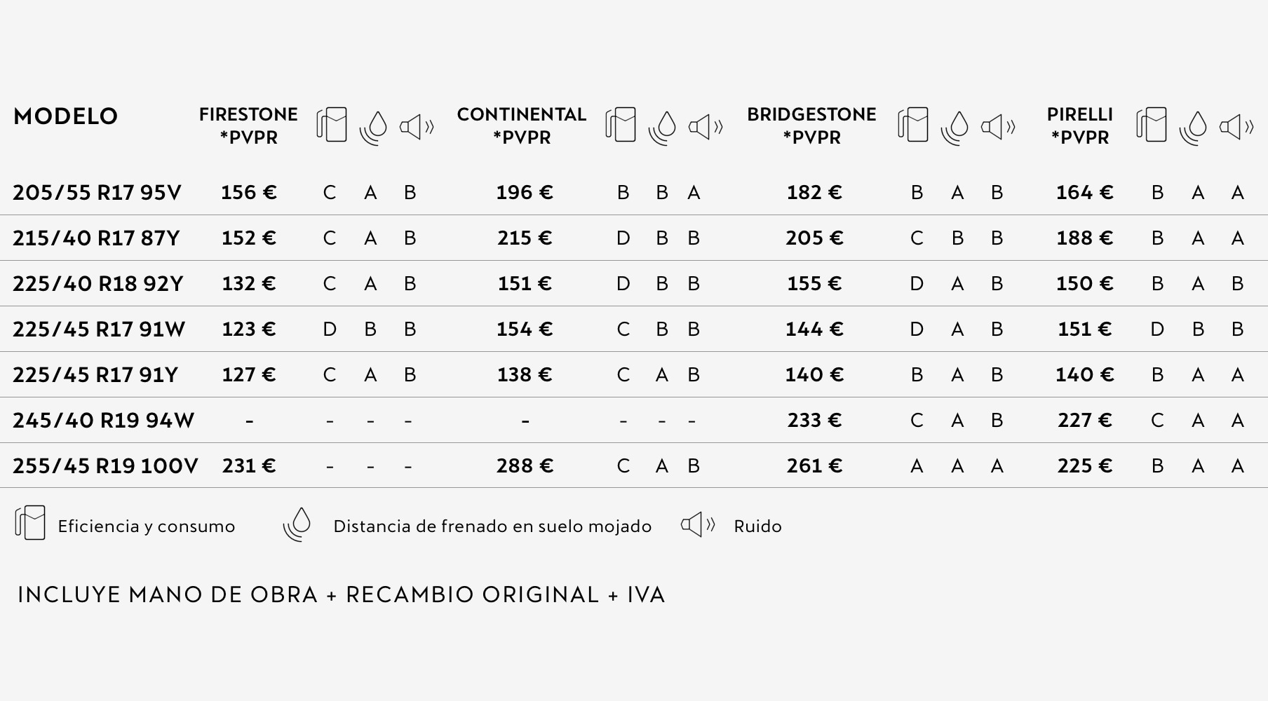 Etiqueta de clasificación energética y eficiencia de neumáticos con iconos de consumo, frenado en suelo mojado y ruido, destacando el rendimiento de los neumáticos originales para CUPRA.